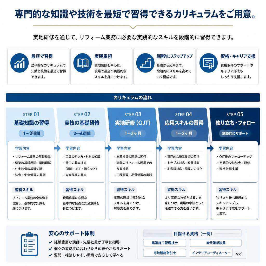 未経験からプロフェッショナルへ