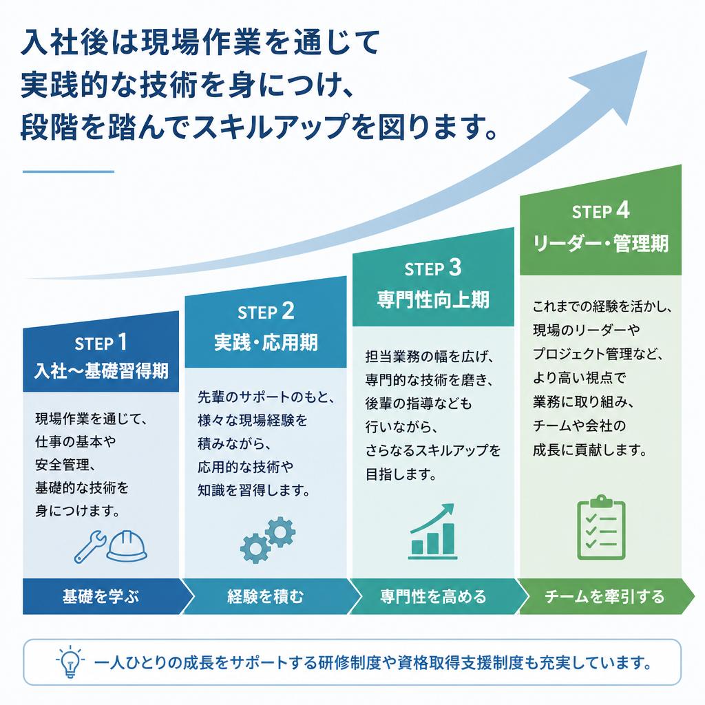実践的なスキルを習得